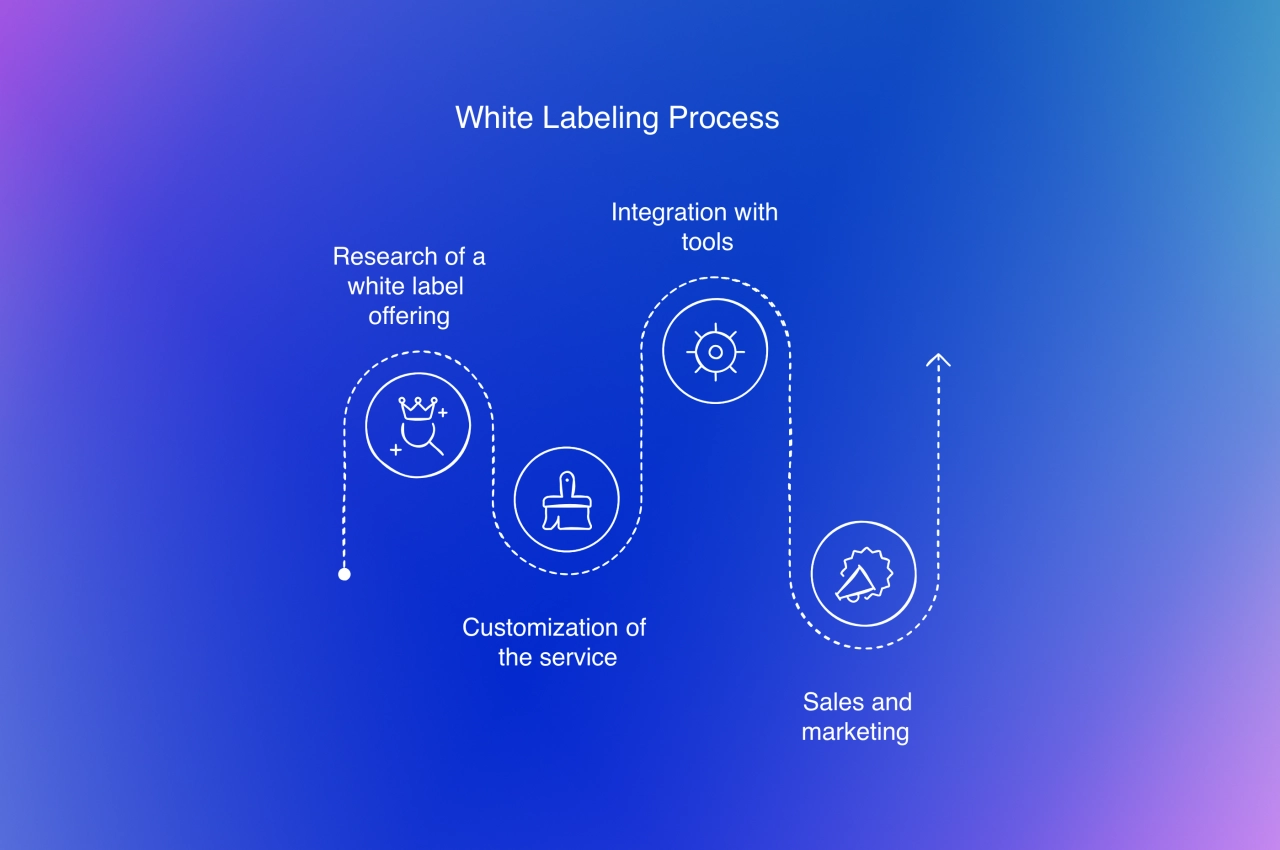 white labeling process