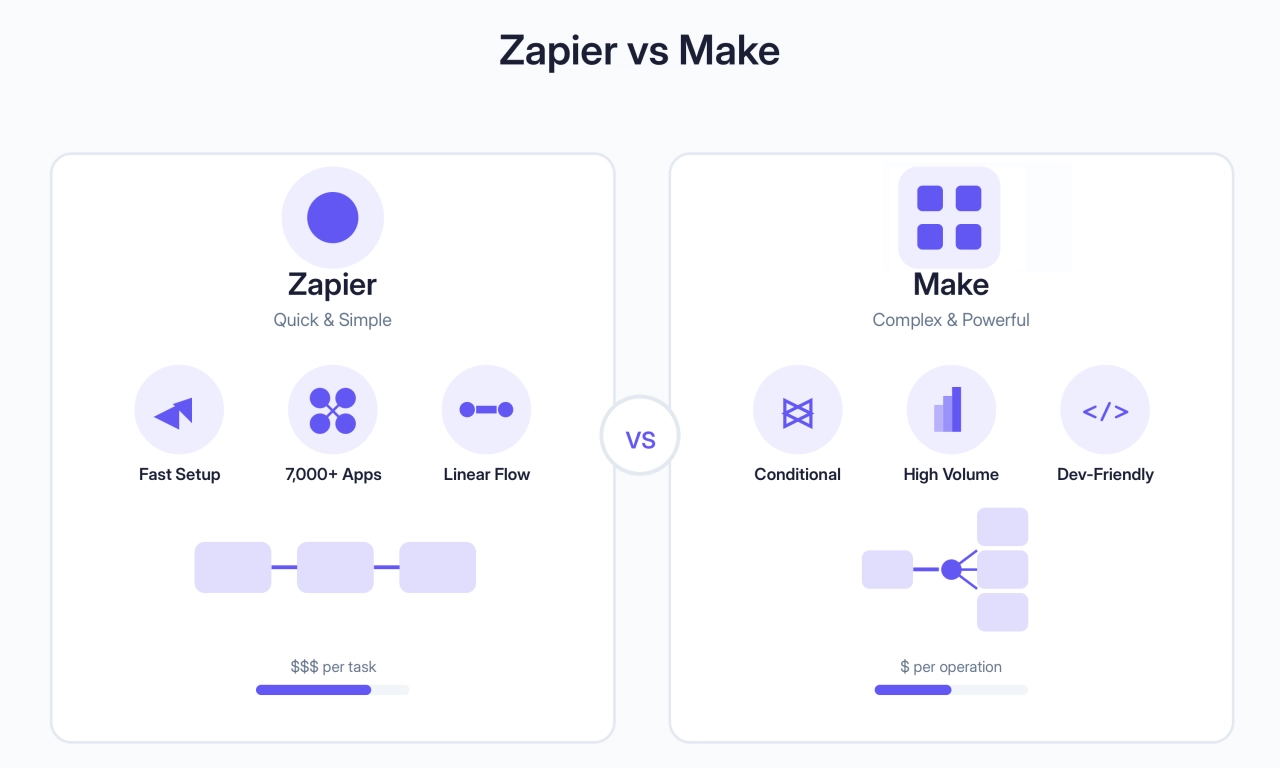 Comparing Zapier vs Make